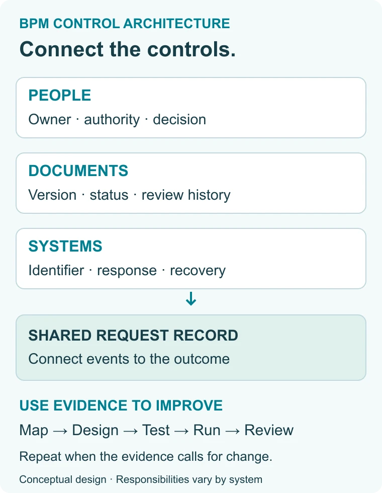People, document, and system controls share a request record and feed a cycle of mapping, design, testing, operation, and review.