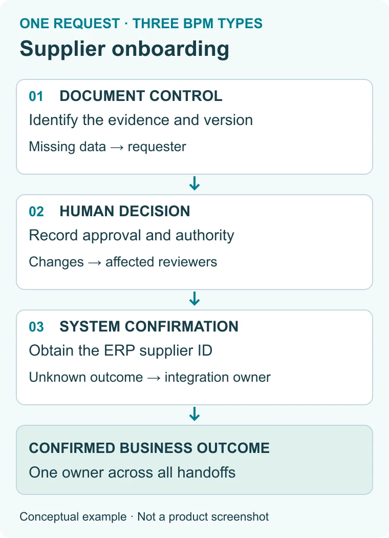 Supplier onboarding flow linking document checks, human approval, and confirmed creation in the ERP system, with an exception owner at each stage.