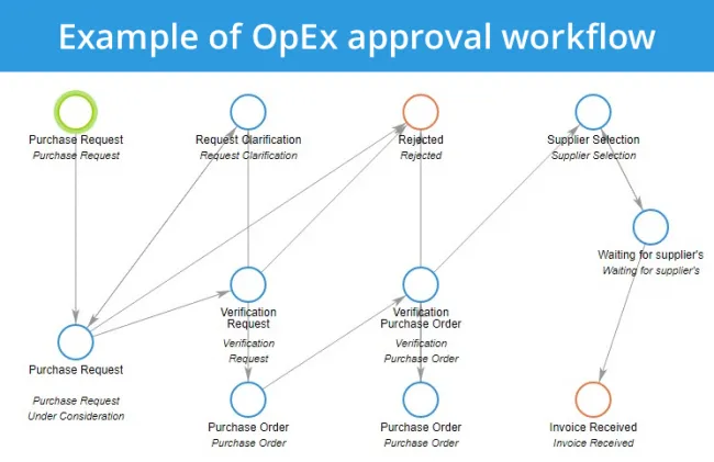 OpEx