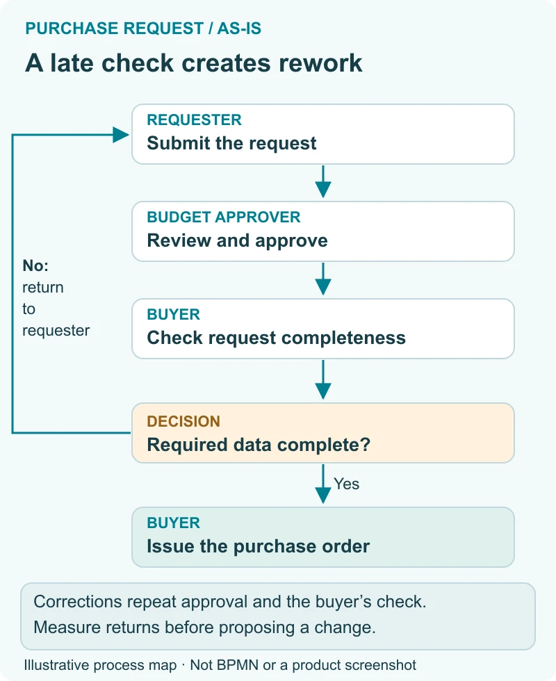 As-is purchase-request map: approval precedes the buyer’s completeness check, so missing data returns to the requester and repeats review.