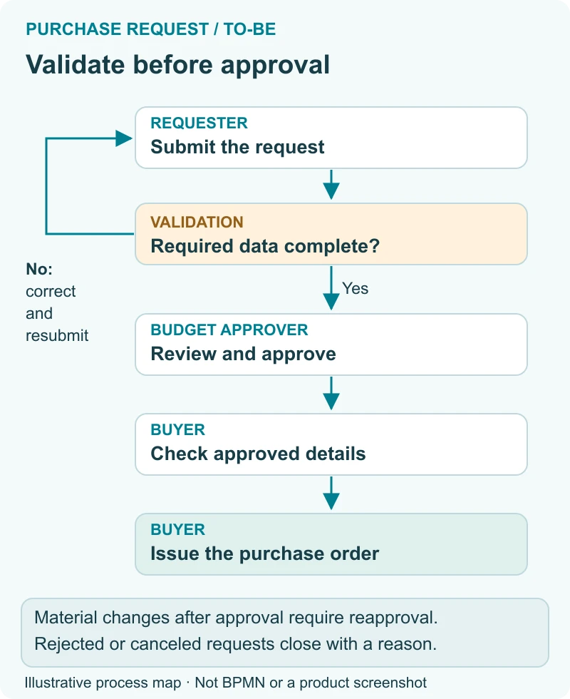 To-be purchase-request map: validate required data before approval, then let the buyer issue the order; material changes return for reapproval.