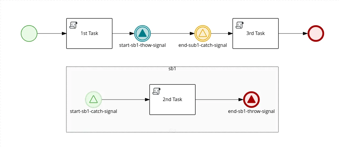 Process in BPMN editor showing flow control using metadata.