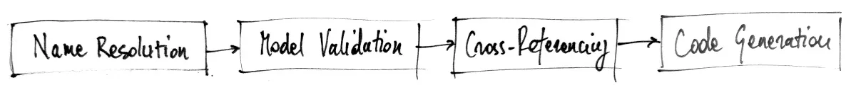 Processes, Rules, Decisions