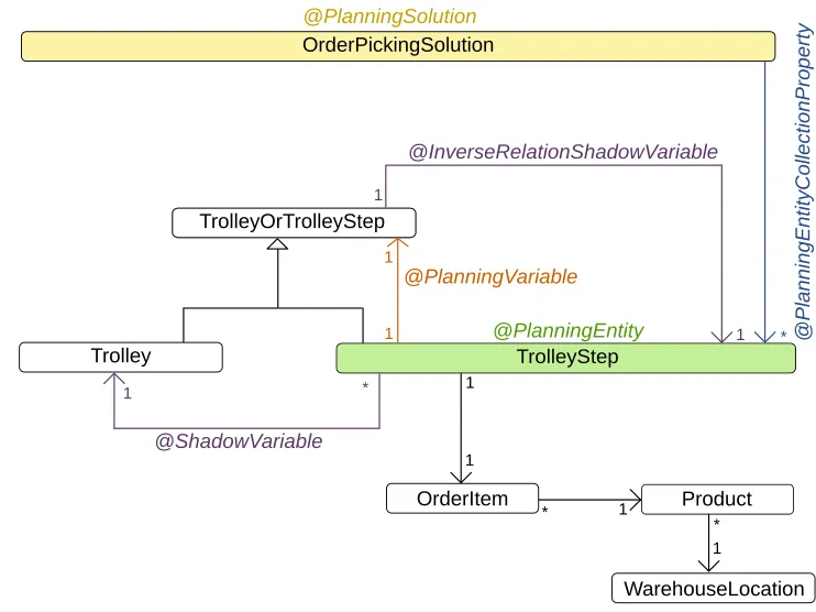 orderPickingClassDiagram