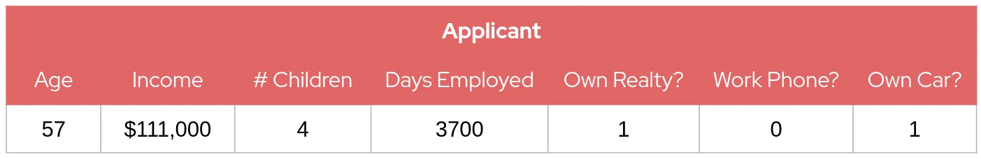 Applicant Feature Values