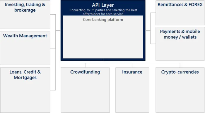 Bank ecosystem