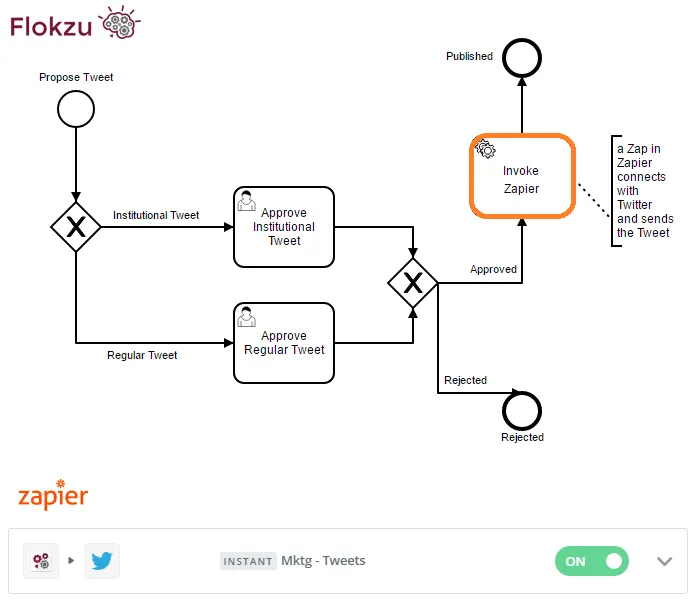 20161018 - La integración de procesos con servicios en la nube vía Zapier_2_en