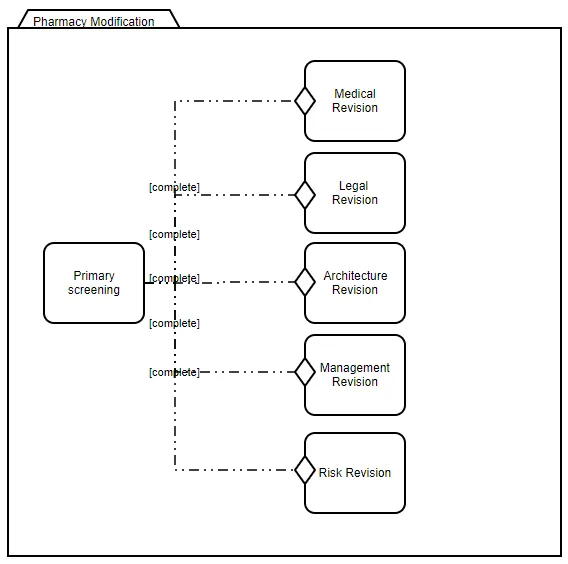 Case management - Modeling the example of pharmacy modification review at CMMN