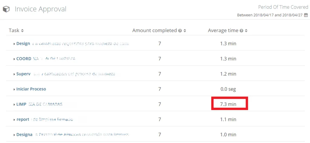 Key Performance Indicators - Time by step in Flokzu