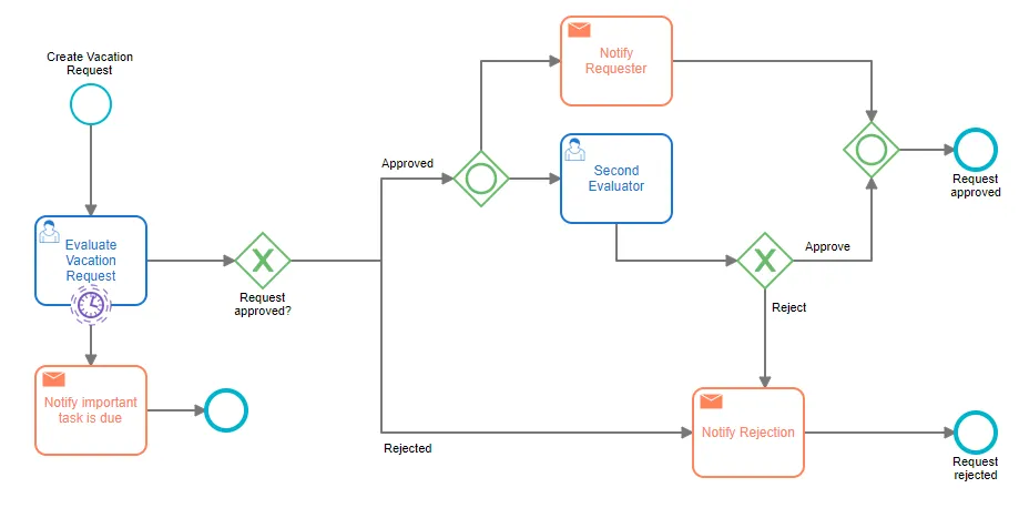 An example of vacation request workflow in a low-code / no-code cloud BPM Suite: Flokzu.