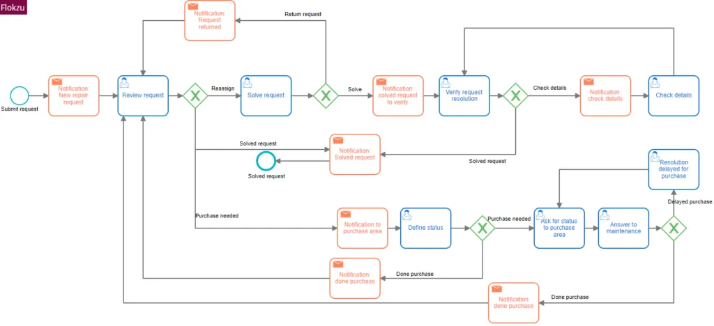 Maintenance Request Process Template - Process Workflow