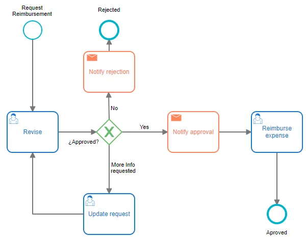 Office automation. Expense Reimbursement Process example with Flokzu BPM.