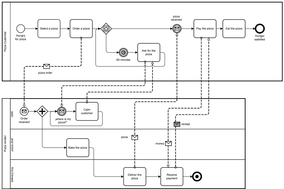 BPMN 2.0.2 standard collaboration example: Ordering and delivering pizza