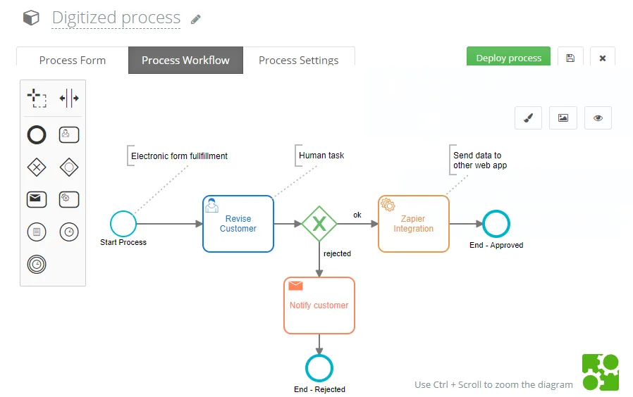 A digitized process modeled in the BPMN standard.