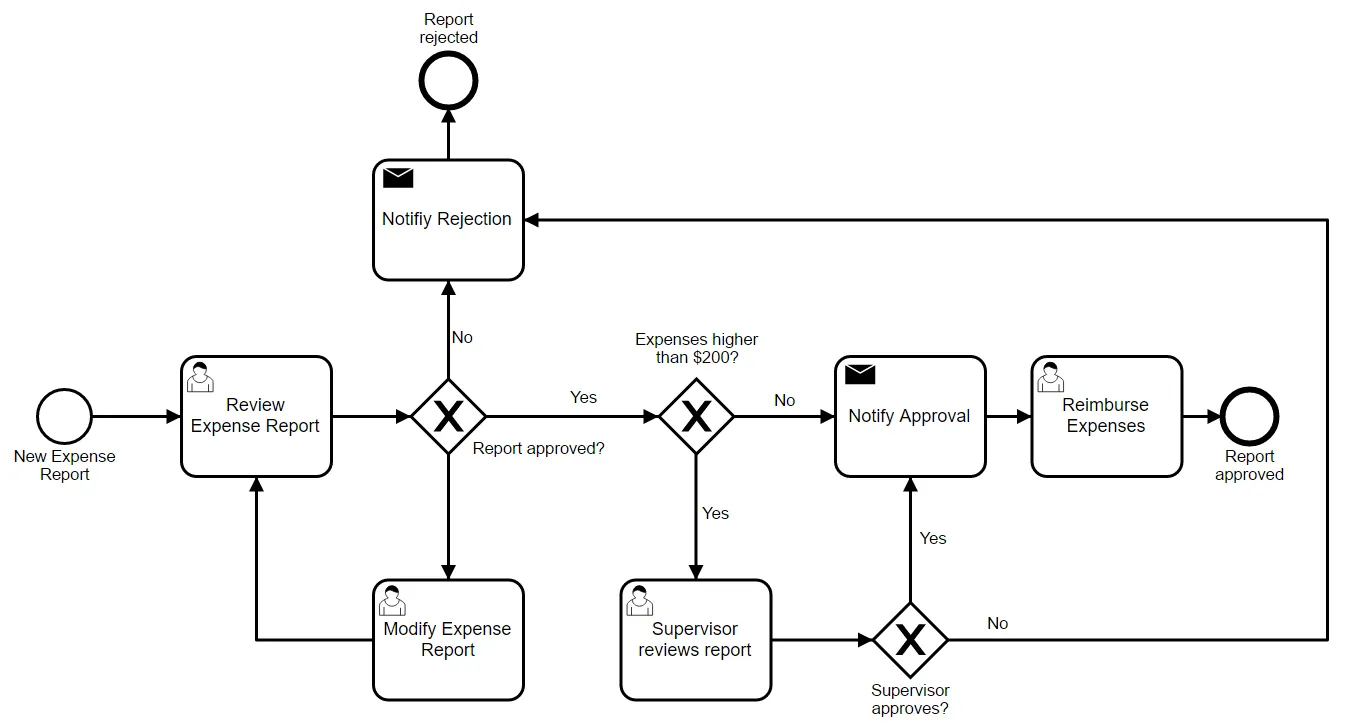 Expense reimbursement process