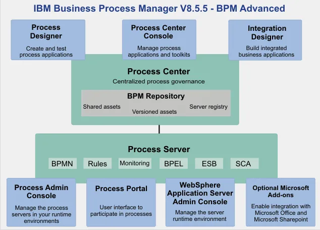 An overview of the IBM BPM architecture.