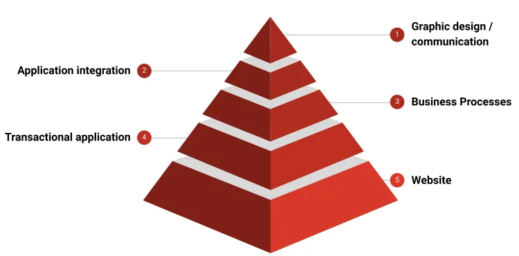 Top 5 no-code tools Categories