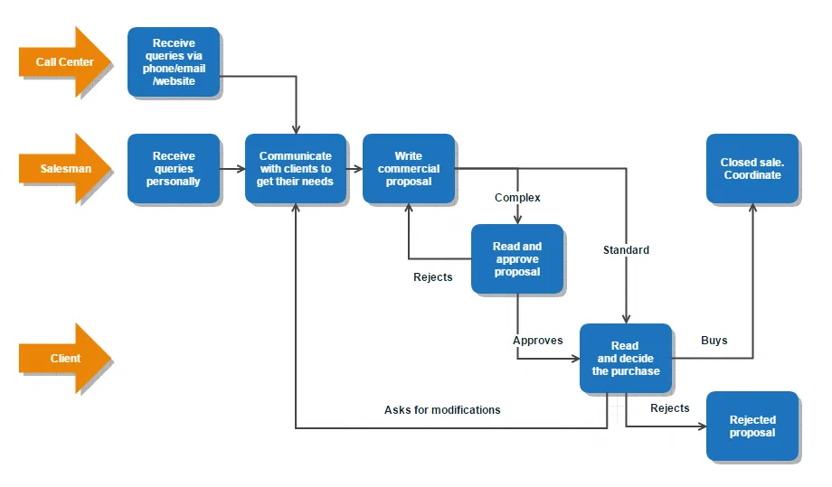 What is BPM? Stage 1 - Modeling