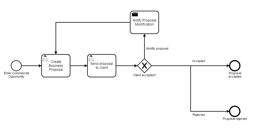Process Automation - Sales process example.