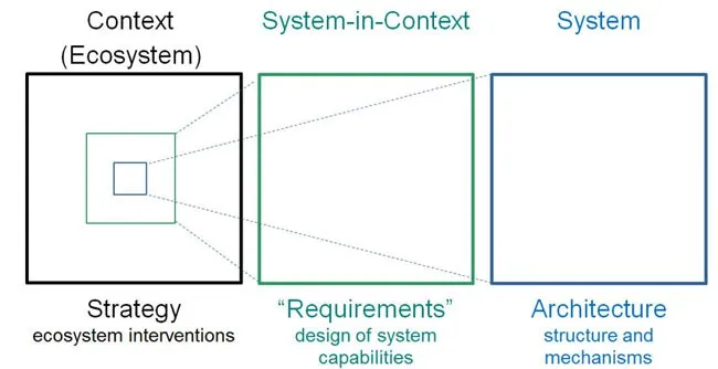 System Context illustration, Ruth Malan