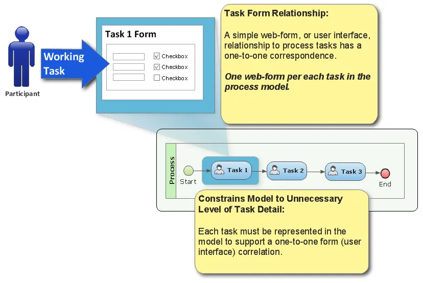 form_task_relationship