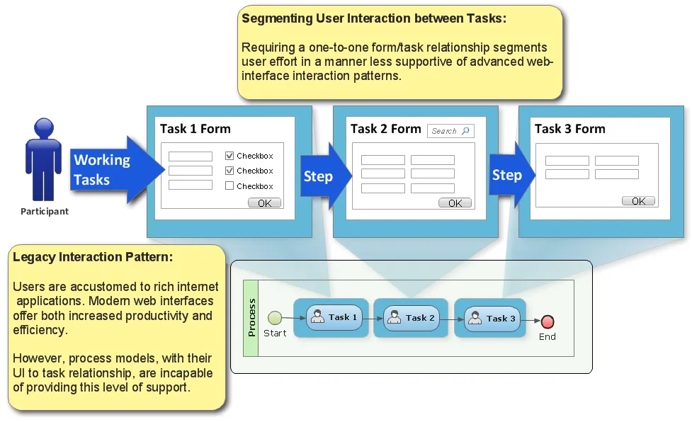 user_interface_and_process_pattern
