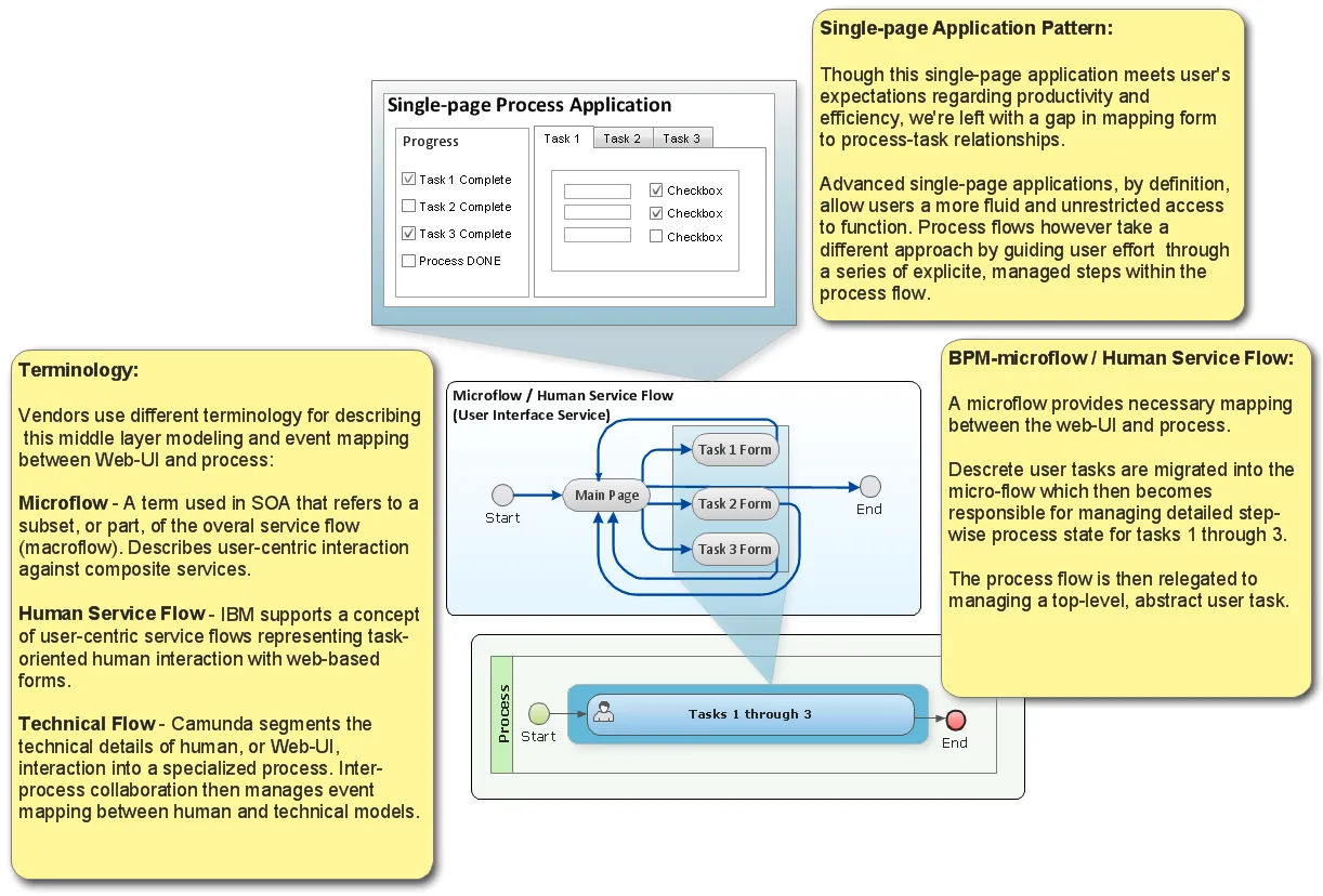 Mapping Web-UI to Process