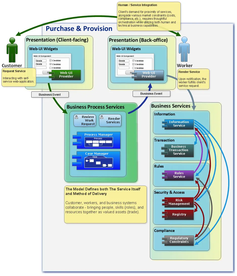 Adding Process Awareness
