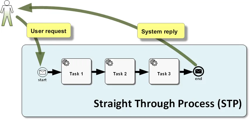 Business Process Management Notation (BPMN) helps illustrate STP