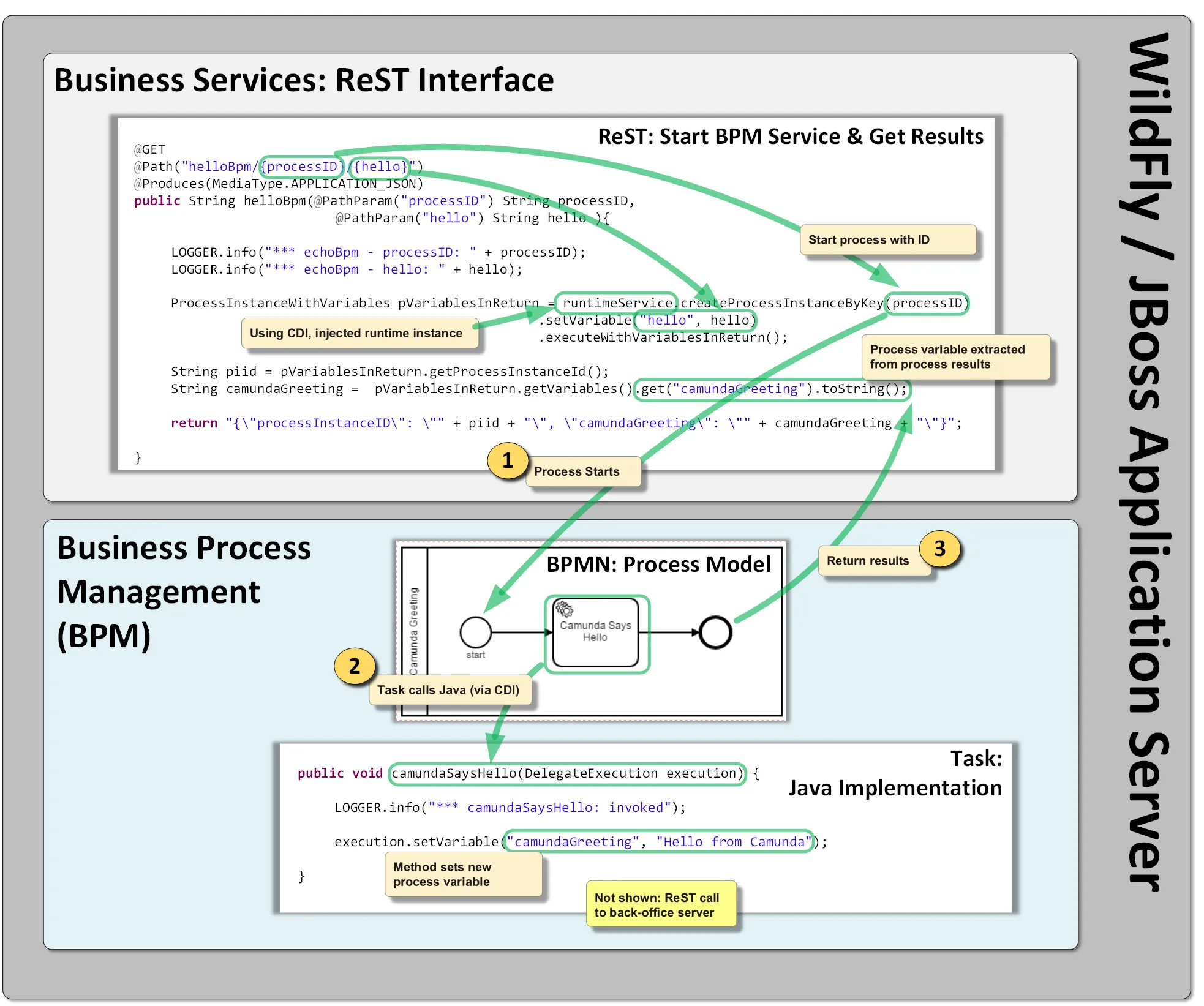 Java code example demonstrates Camunda-BPM integration and omits back-office integration