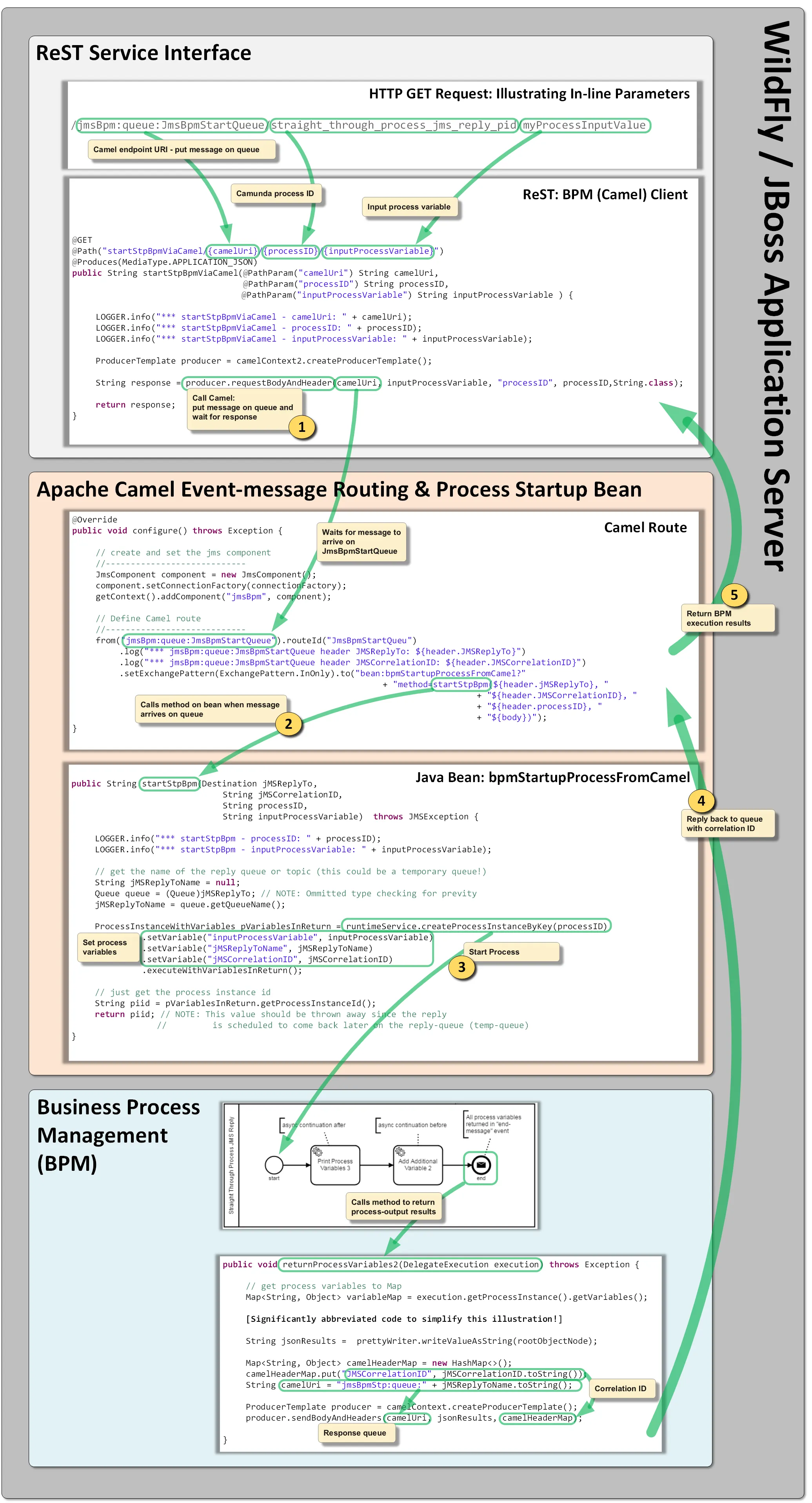 Async STP via Apache Camel