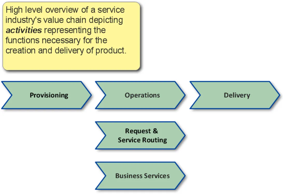 Value-chain