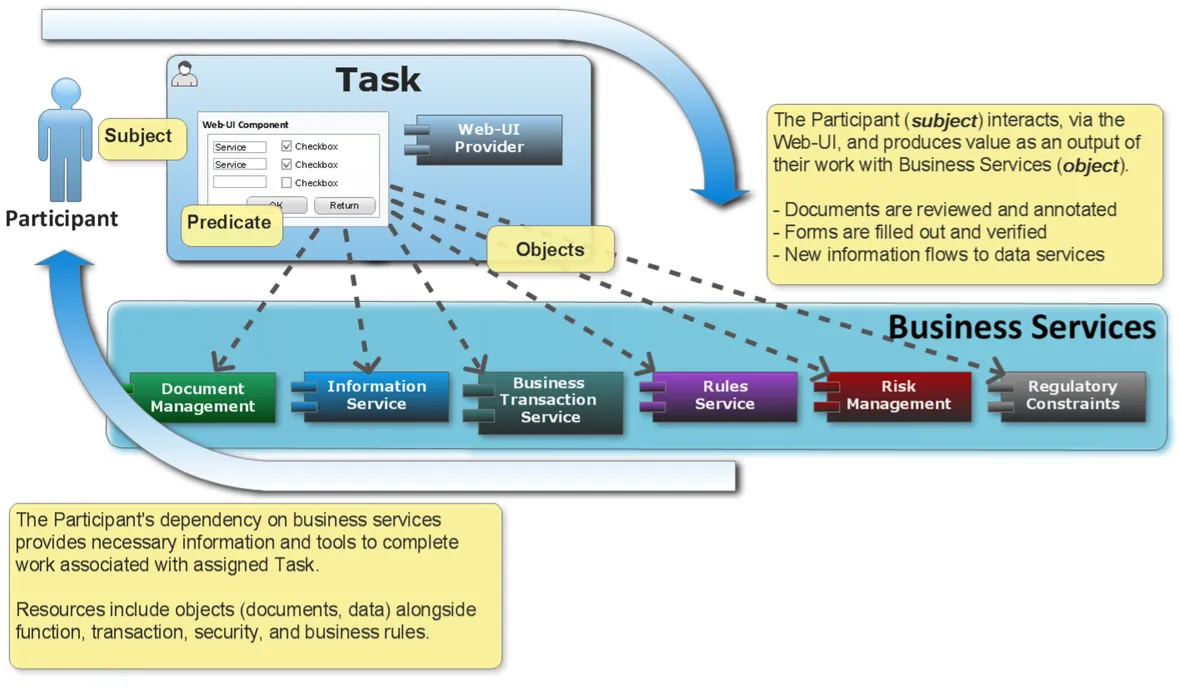 Subject-object task relationship