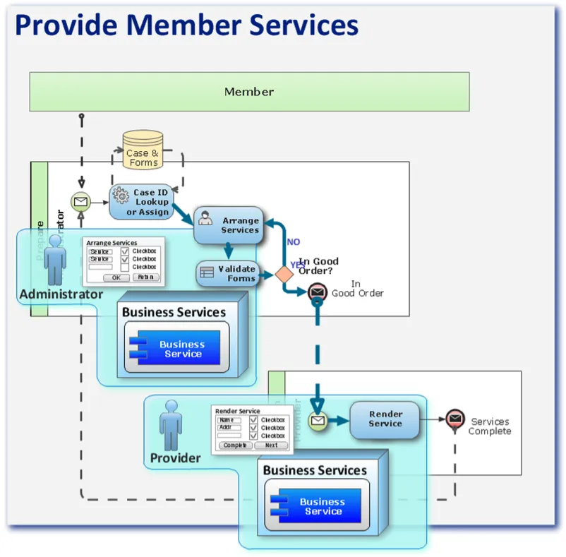 Web-UI and Business Services identified and aligned to task and process requirements.