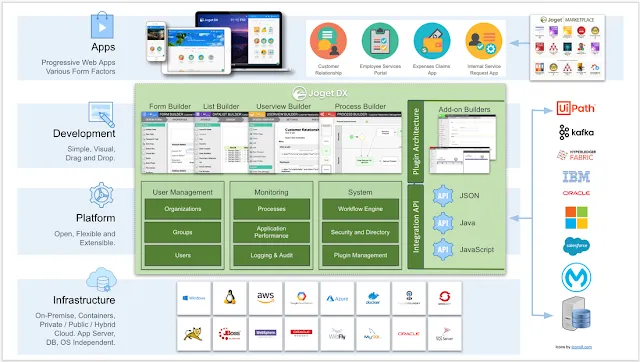 Joget DX Low-Code Platform Architecture