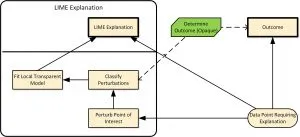 LIME uses the opaque AI module to classify perturbed variants of the data to give an explanation for the outcome