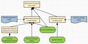 Equivalent Rule Structure as a DMN Decision Requirements Diagram