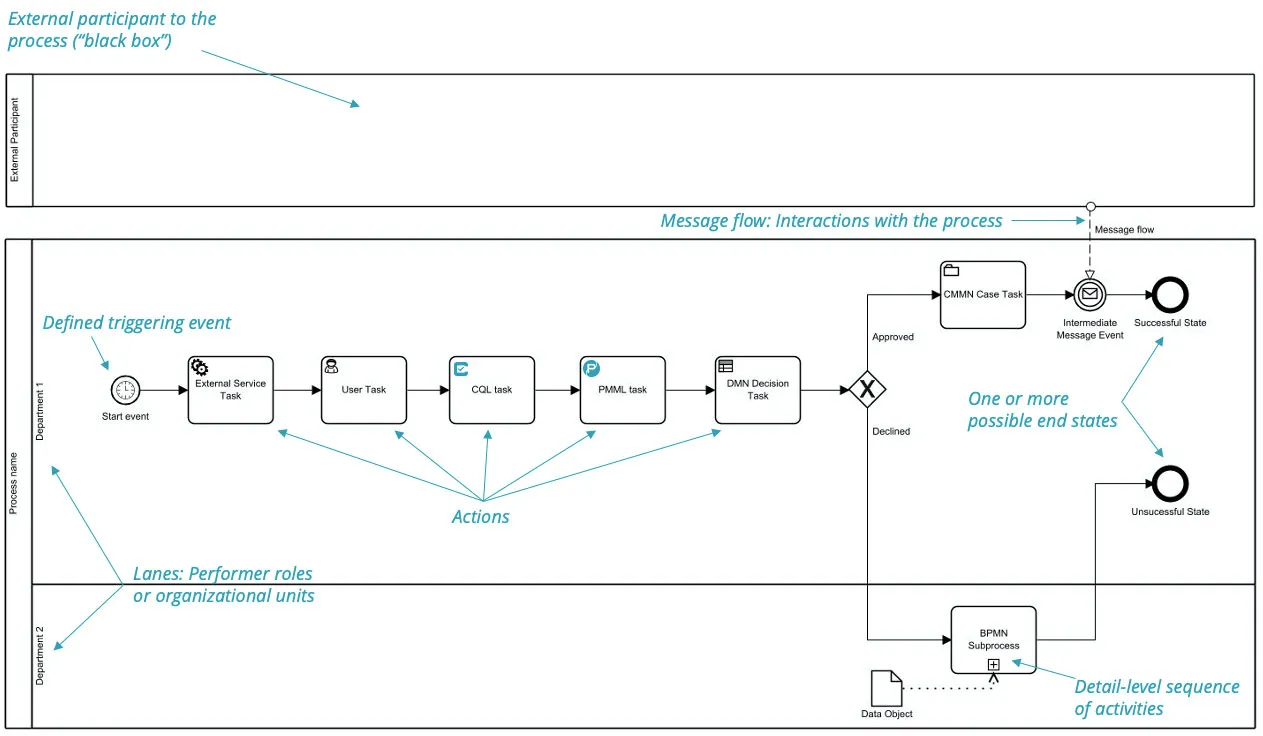 BPMN 101: What Is a Process? | BPI - The destination for everything ...