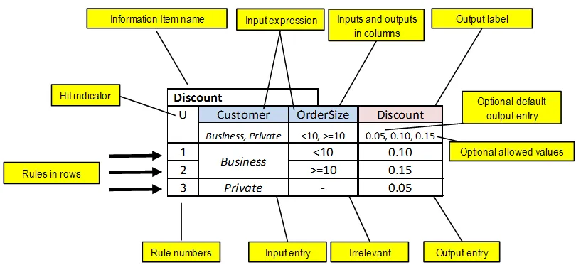 DecisionTable