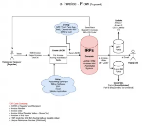 GST E-invoicing