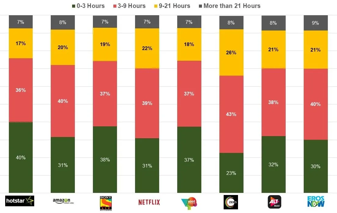 Popular-OTT-Platforms-in-India-Engagement-Levels
