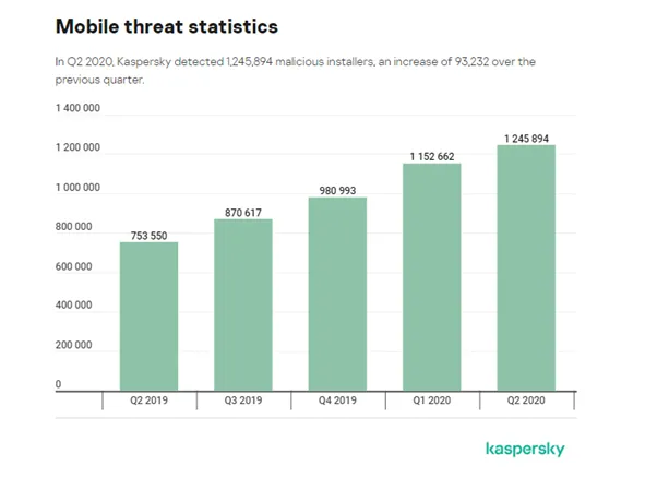 How to secure your mobile device data in 2021? 3