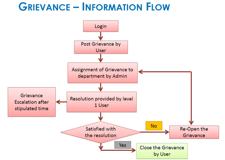 Grievance