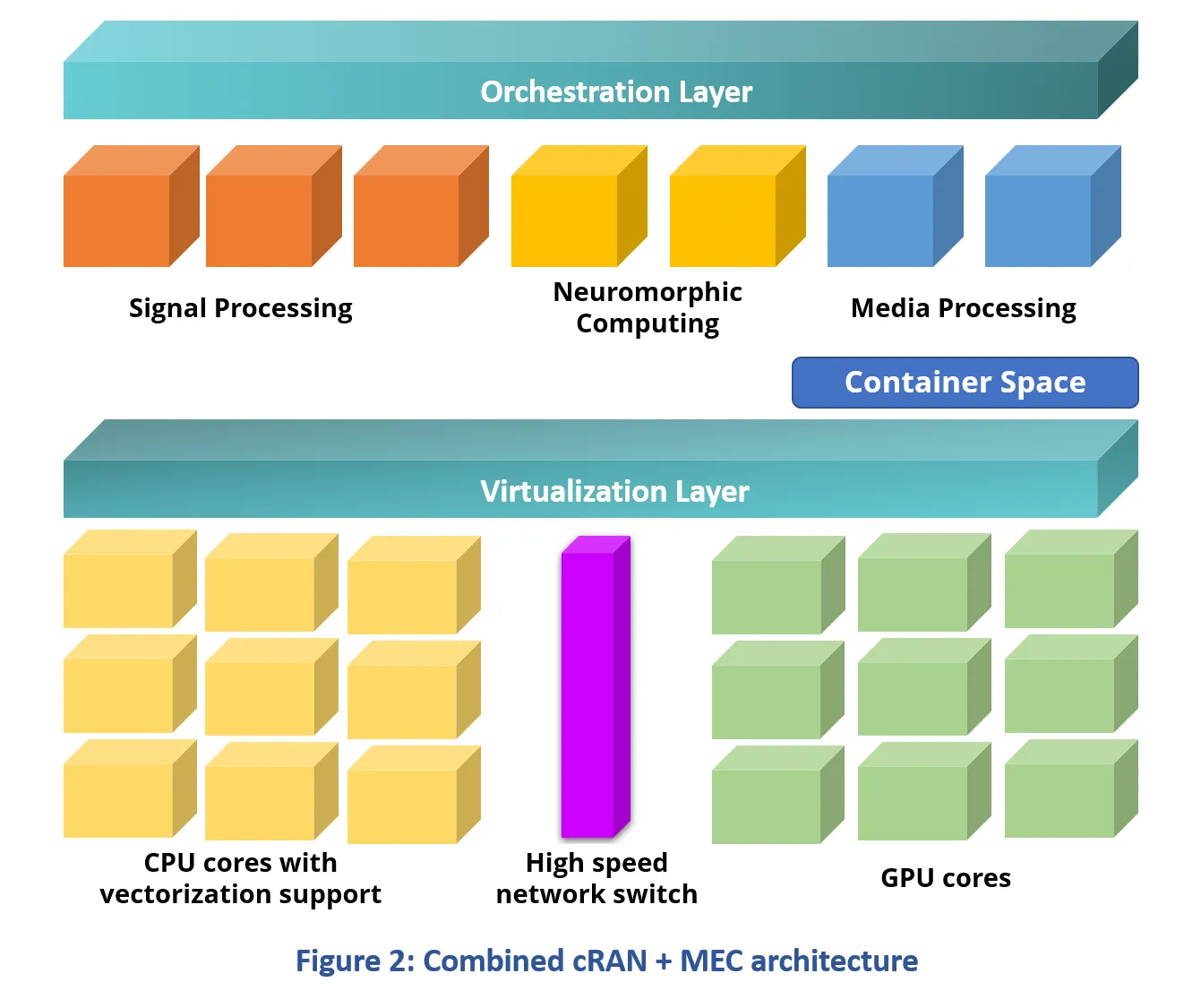Combined cRAN + MEC Architecture