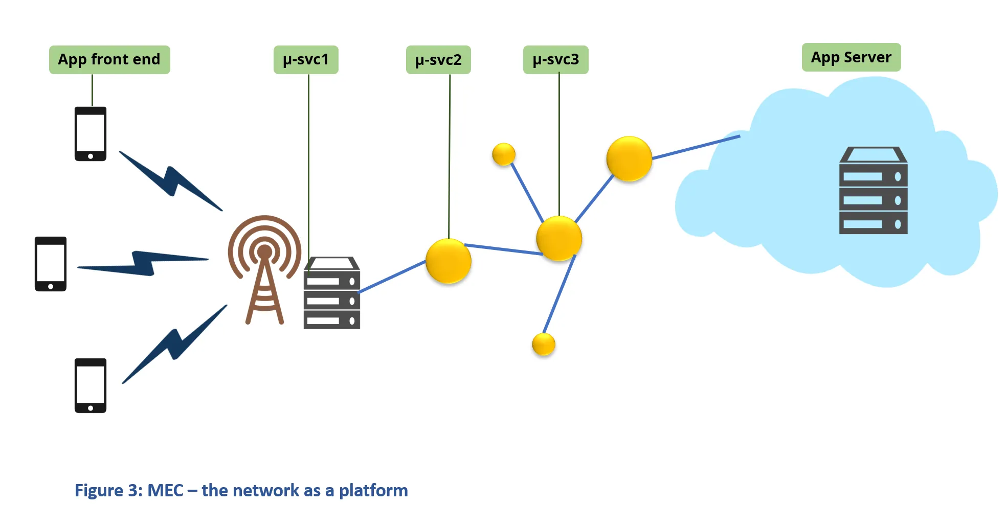 Mobile edge computing (MEC) Network as a platform