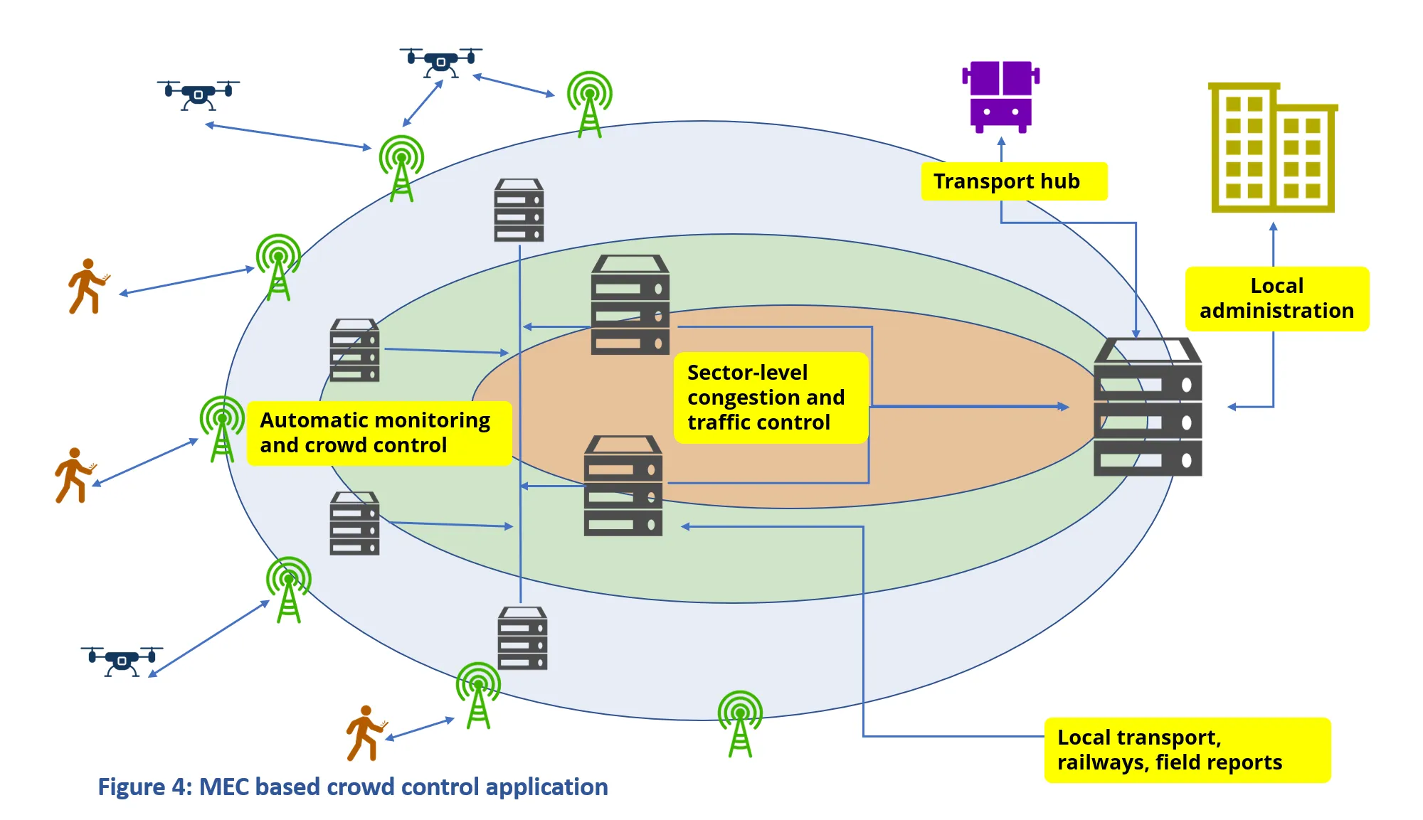 MEC based crowd control application