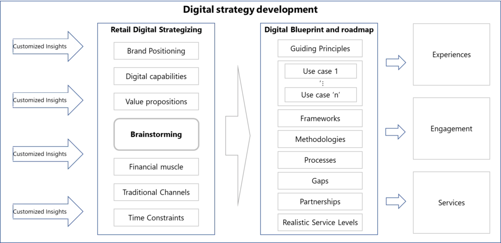 Digital Strategy Development