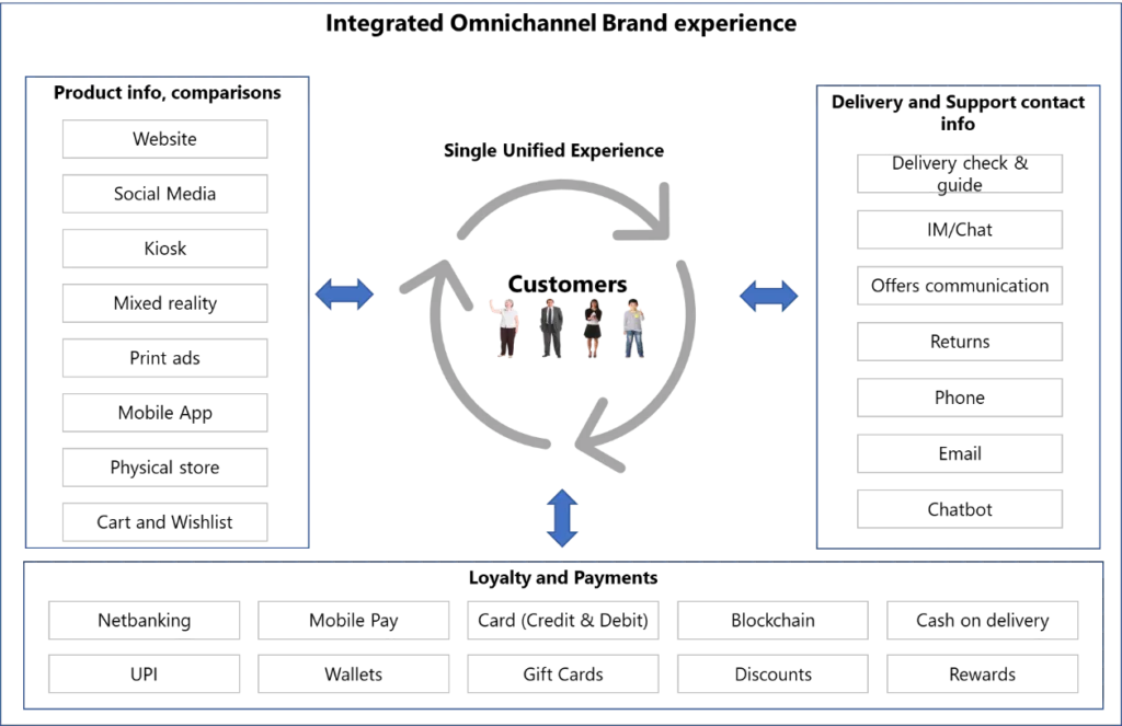 Integrated Omnichannel Brand Experience