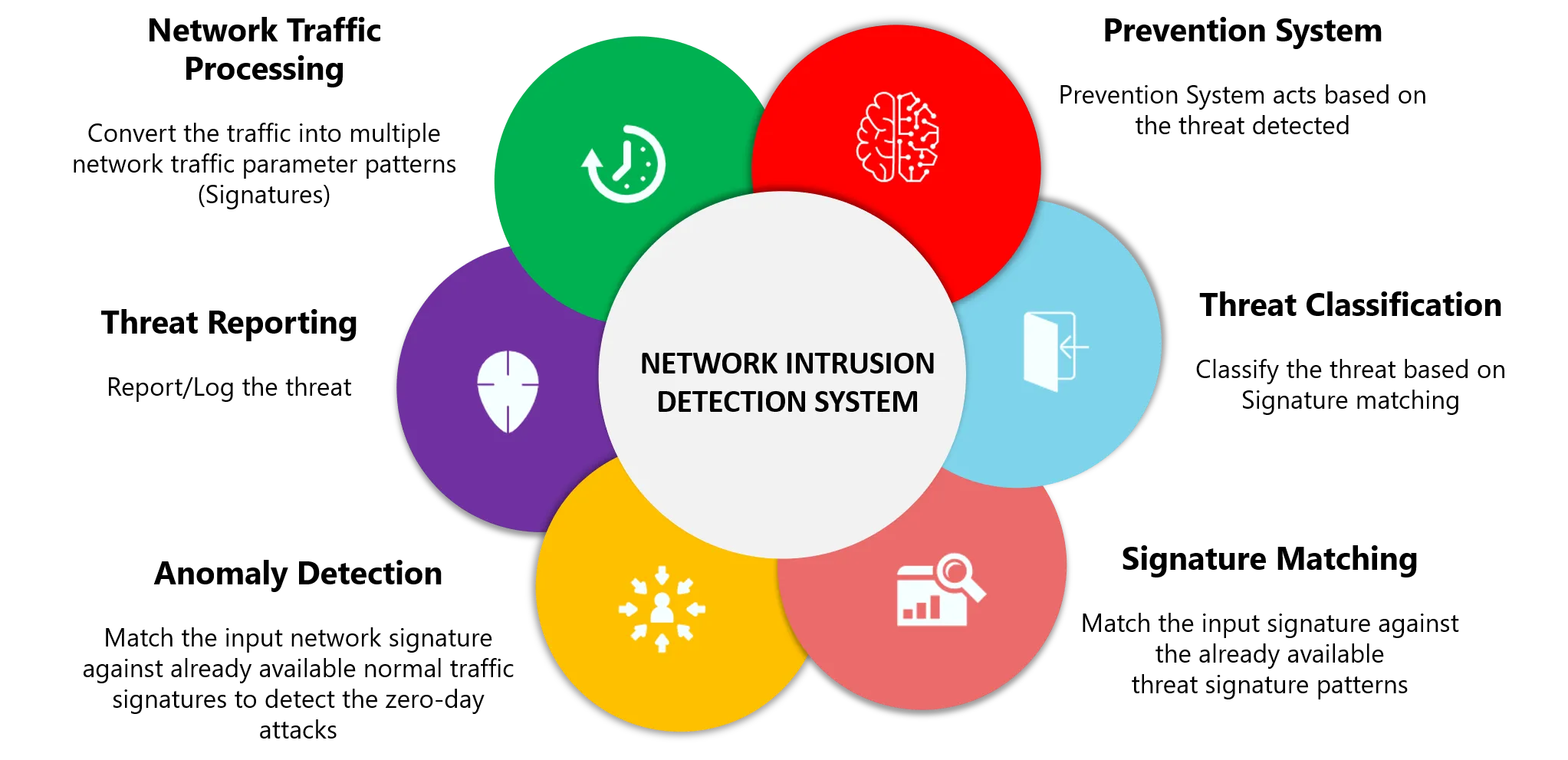 Network-Intrusion-Detection-System