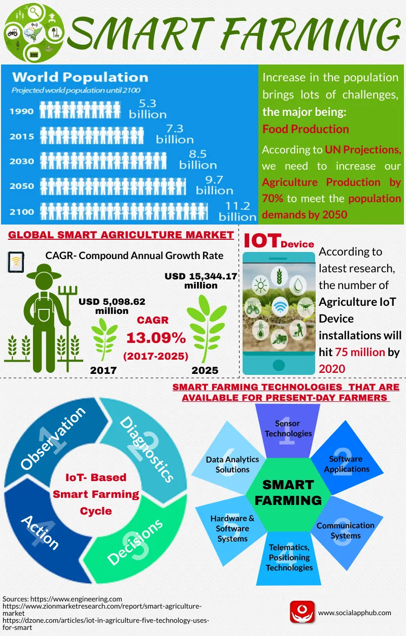 Smart Farming